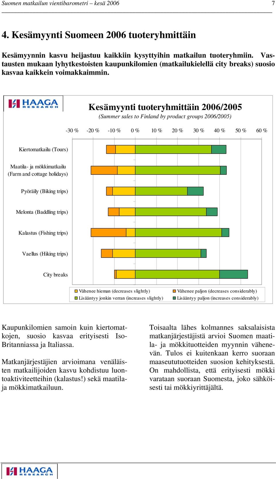 Kesämyynti tuoteryhmittäin 2006/2005 (Summer sales to Finland by product groups 2006/2005) -30 % -20 % -10 % 0 % 10 % 20 % 30 % 40 % 50 % 60 % Kiertomatkailu (Tours) Maatila- ja mökkimatkailu (Farm