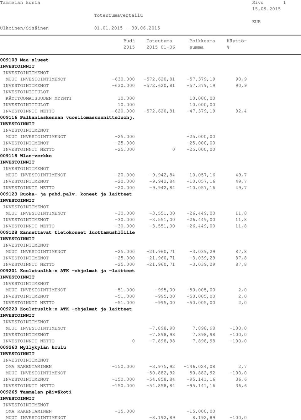 000-9.942,84-10.057,16 49,7 009123 Ruoka- ja puhd.palv. koneet ja laitteet MUUT -30.000-3.551,00-26.449,00 11,8-30.000-3.551,00-26.449,00 11,8 NETTO -30.000-3.551,00-26.449,00 11,8 009128 Kannettavat tietokoneet luottamushlöille MUUT -25.