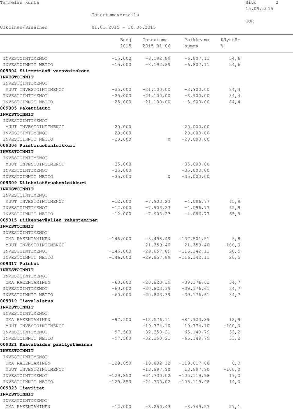 000,00 009309 Kiinteistöruohonleikkuri MUUT -12.000-7.903,23-4.096,77 65,9-12.000-7.903,23-4.096,77 65,9 NETTO -12.000-7.903,23-4.096,77 65,9 009315 Liikenneväylien rakentaminen OMA RAKENTAMINEN -146.