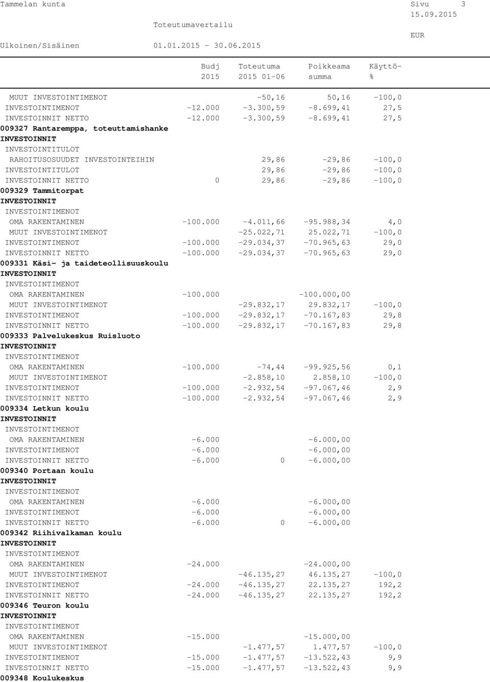 699,41 27,5 009327 Rantaremppa, toteuttamishanke RAHOITUSOSUUDET INVESTOINTEIHIN 29,86-29,86-100,0 29,86-29,86-100,0 NETTO 0 29,86-29,86-100,0 009329 Tammitorpat OMA RAKENTAMINEN -100.000-4.011,66-95.