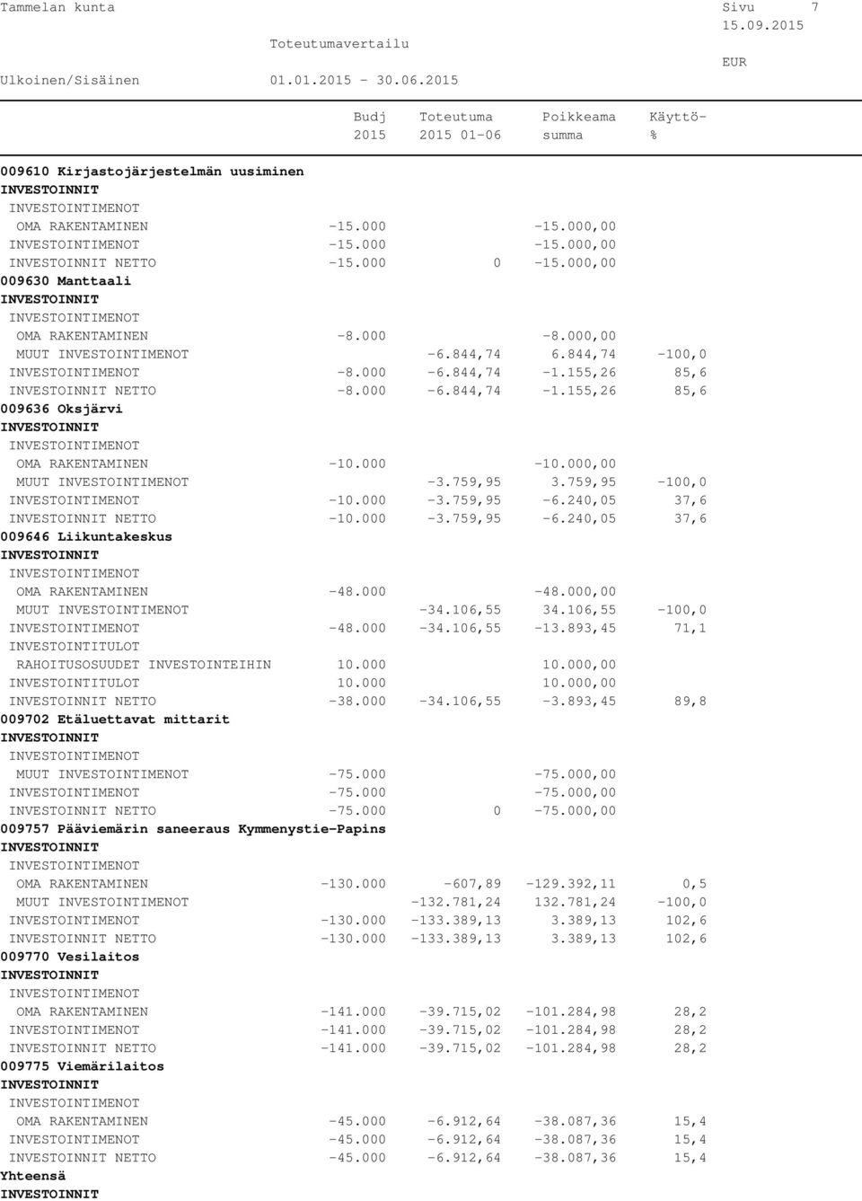 240,05 37,6 NETTO -10.000-3.759,95-6.240,05 37,6 009646 Liikuntakeskus OMA RAKENTAMINEN -48.000-48.000,00 MUUT -34.106,55 34.106,55-100,0-48.000-34.106,55-13.