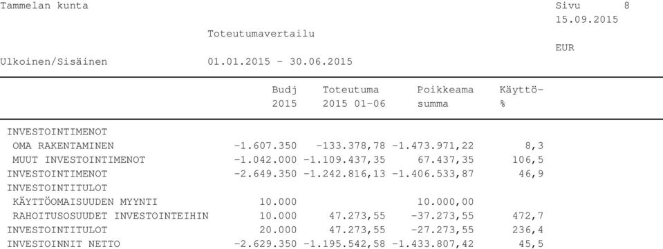 533,87 46,9 KÄYTTÖOMAISUUDEN MYYNTI 10.000 10.000,00 RAHOITUSOSUUDET INVESTOINTEIHIN 10.