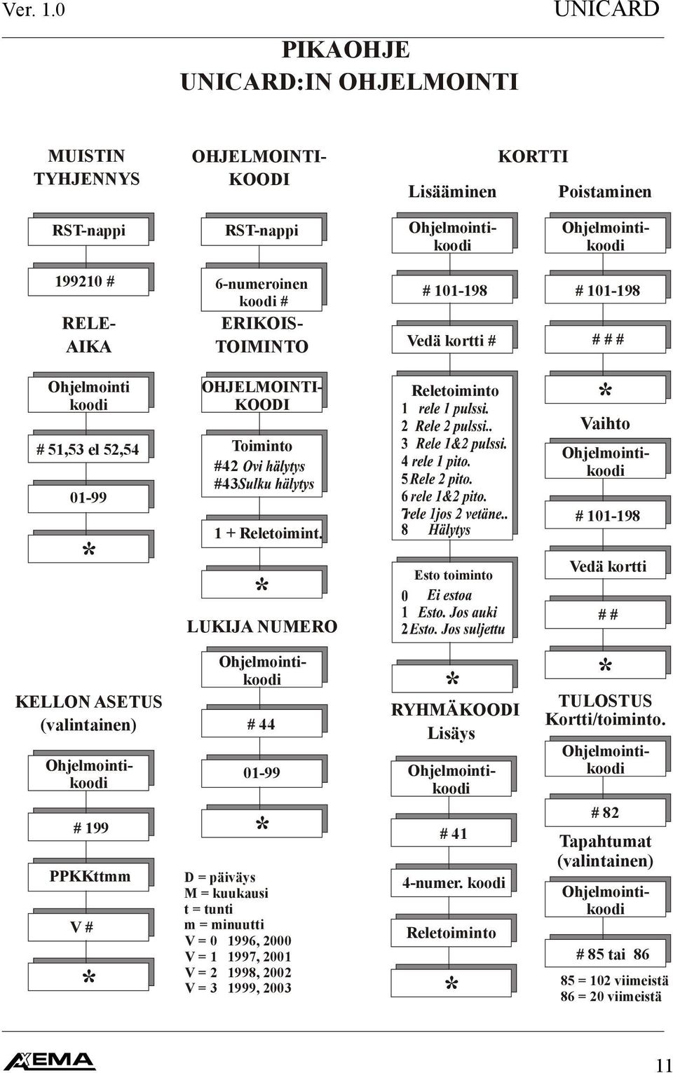 * LUKIJA NUMERO Ohjelmointikoodi # 44 01-99 * D = päiväys M = kuukausi t = tunti m = minuutti V = 0 1996, 2000 V = 1 1997, 2001 V = 2 1998, 2002 V = 3 1999, 2003 # 101-198 Vedä kortti # Reletoiminto