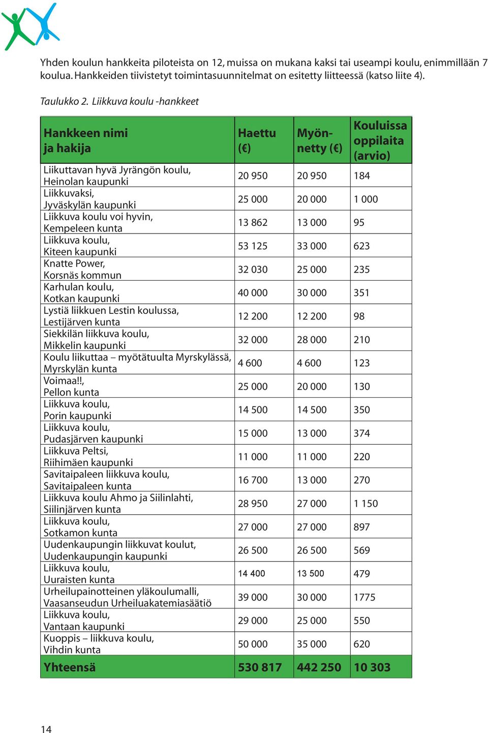 kaupunki 25 000 20 000 1 000 Liikkuva koulu voi hyvin, Kempeleen kunta 13 862 13 000 95 Liikkuva koulu, Kiteen kaupunki 53 125 33 000 623 Knatte Power, Korsnäs kommun 32 030 25 000 235 Karhulan