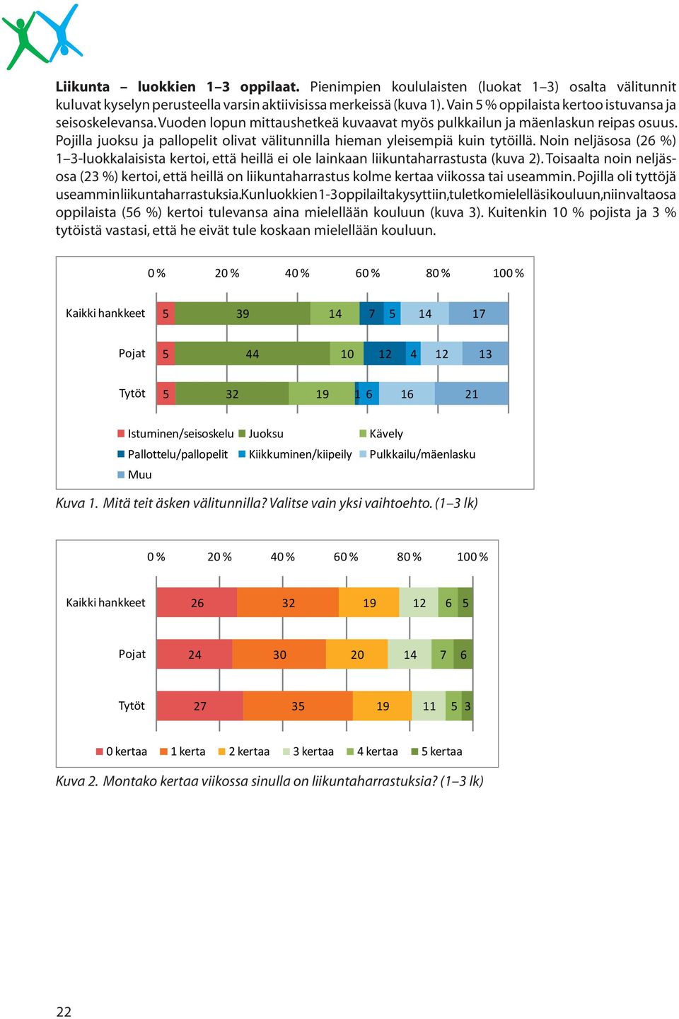 Pojilla juoksu ja pallopelit olivat välitunnilla hieman yleisempiä kuin tytöillä. Noin neljäsosa (26 %) 1 3-luokkalaisista kertoi, että heillä ei ole lainkaan liikuntaharrastusta (kuva 2).