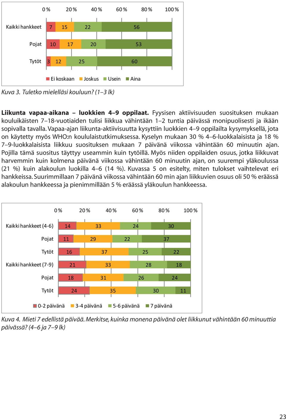 Fyysisen aktiivisuuden suosituksen mukaan kouluikäisten 7 18-vuotiaiden tulisi liikkua vähintään 1 2 tuntia päivässä monipuolisesti ja ikään sopivalla tavalla.