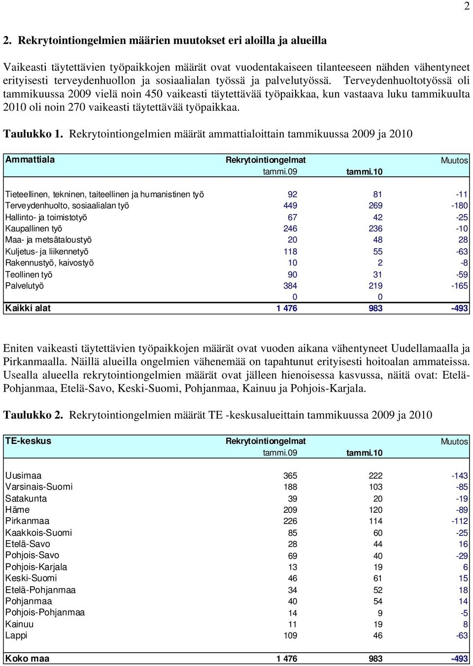 Terveydenhuoltotyössä oli tammikuussa 2009 vielä noin 450 vaikeasti täytettävää työpaikkaa, kun vastaava luku tammikuulta 2010 oli noin 270 vaikeasti täytettävää työpaikkaa. Taulukko 1.