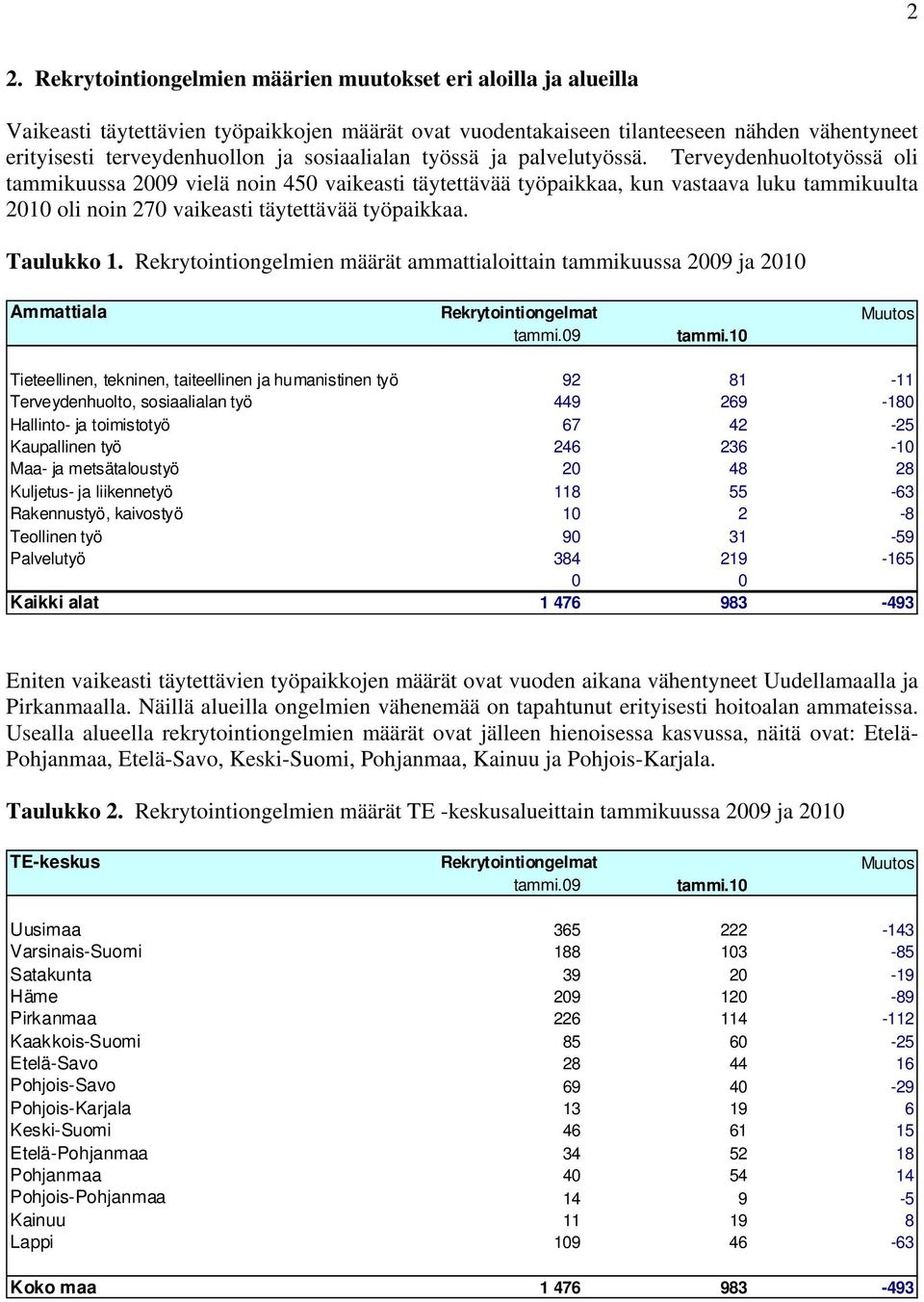 Terveydenhuoltotyössä oli tammikuussa 2009 vielä noin 450 vaikeasti täytettävää työpaikkaa, kun vastaava luku tammikuulta 2010 oli noin 270 vaikeasti täytettävää työpaikkaa. Taulukko 1.