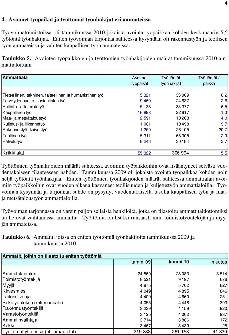 Avointen työpaikkojen ja työttömien työnhakijoiden määrät tammikuussa 2010 ammattialoittain Ammattiala Avoimet Työttömät Työttömät / työpaikat työnhakijat paikka Tieteellinen, tekninen, taiteellinen