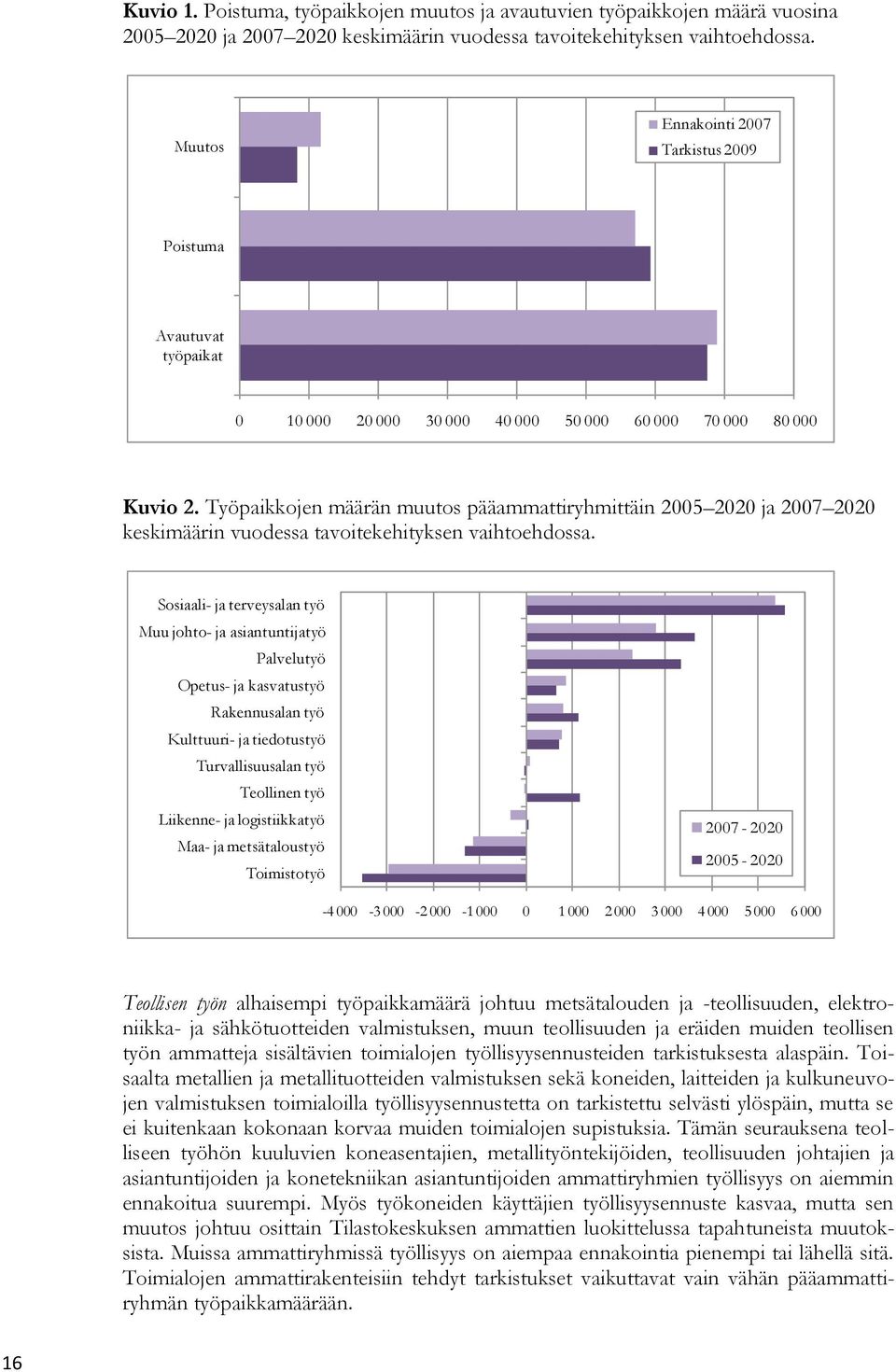 Työpaikkojen määrän muutos pääammattiryhmittäin 2005 2020 ja 2007 2020 keskimäärin vuodessa tavoitekehityksen vaihtoehdossa.