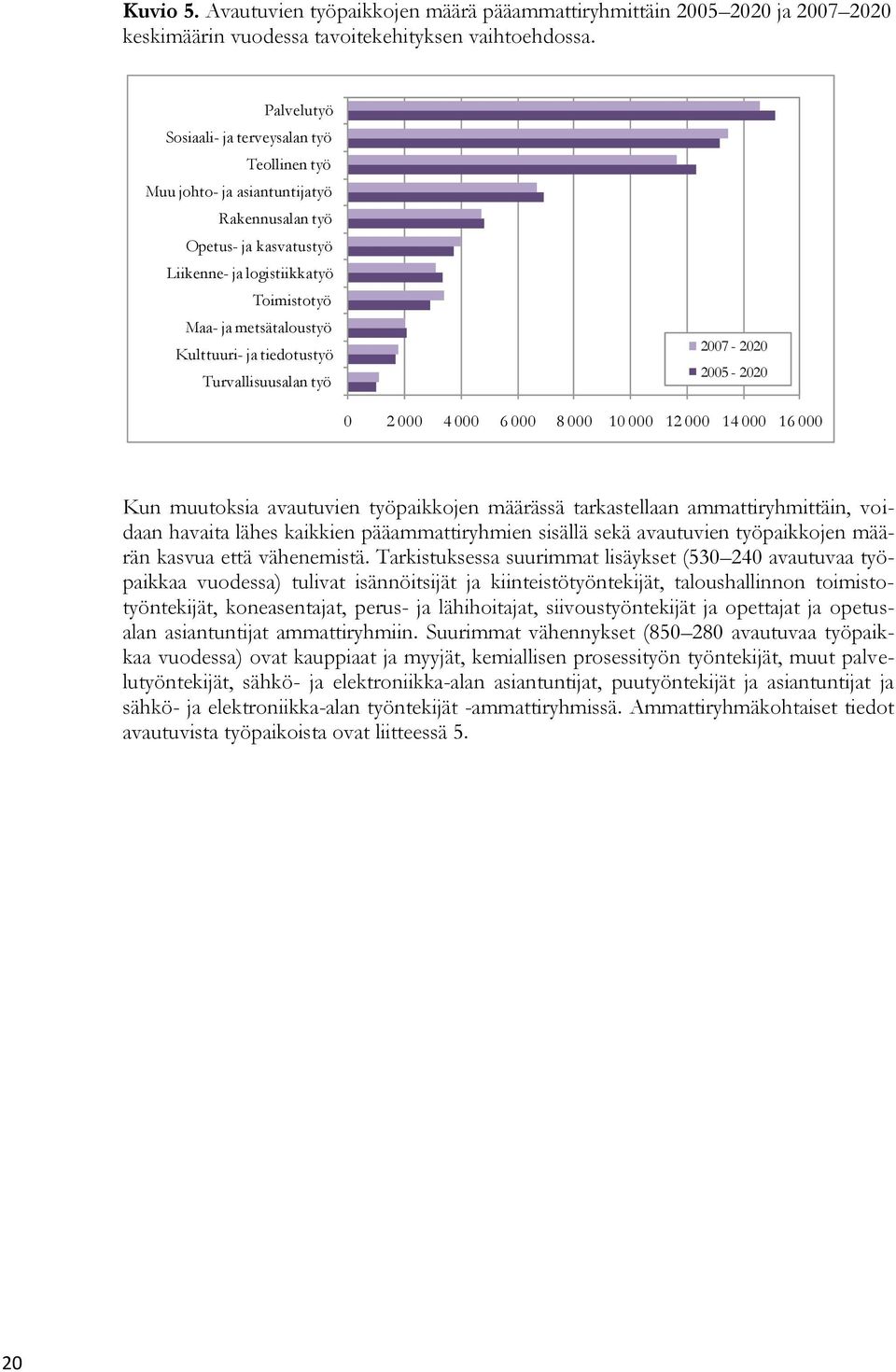 ja tiedotustyö Turvallisuusalan työ 2007-2020 2005-2020 0 2 000 4 000 6 000 8 000 10 000 12 000 14 000 16 000 Kun muutoksia avautuvien työpaikkojen määrässä tarkastellaan ammattiryhmittäin, voidaan