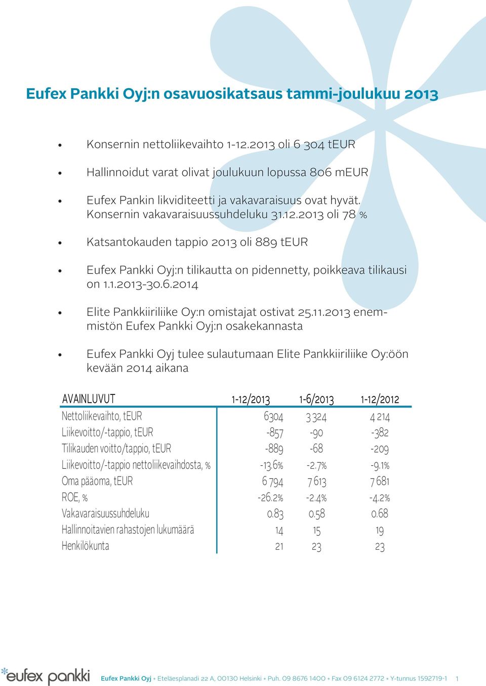 2013 oli 78 % Katsantokauden tappio 2013 oli 889 teur Eufex Pankki Oyj:n tilikautta on pidennetty, poikkeava tilikausi on 1.1.2013-30.6.2014 Elite Pankkiiriliike Oy:n omistajat ostivat 25.11.