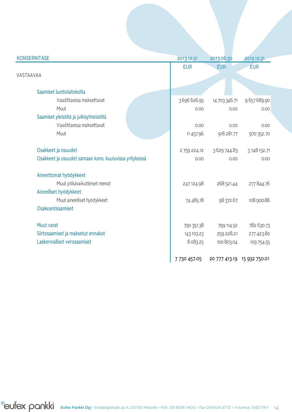 71 Osakkeet ja osuudet samaan kons. kuuluvissa yrityksissä 0.00 0.00 0.00 Aineettomat hyödykkeet Muut pitkävaikutteiset menot 247 124.98 268 521.44 277 844.