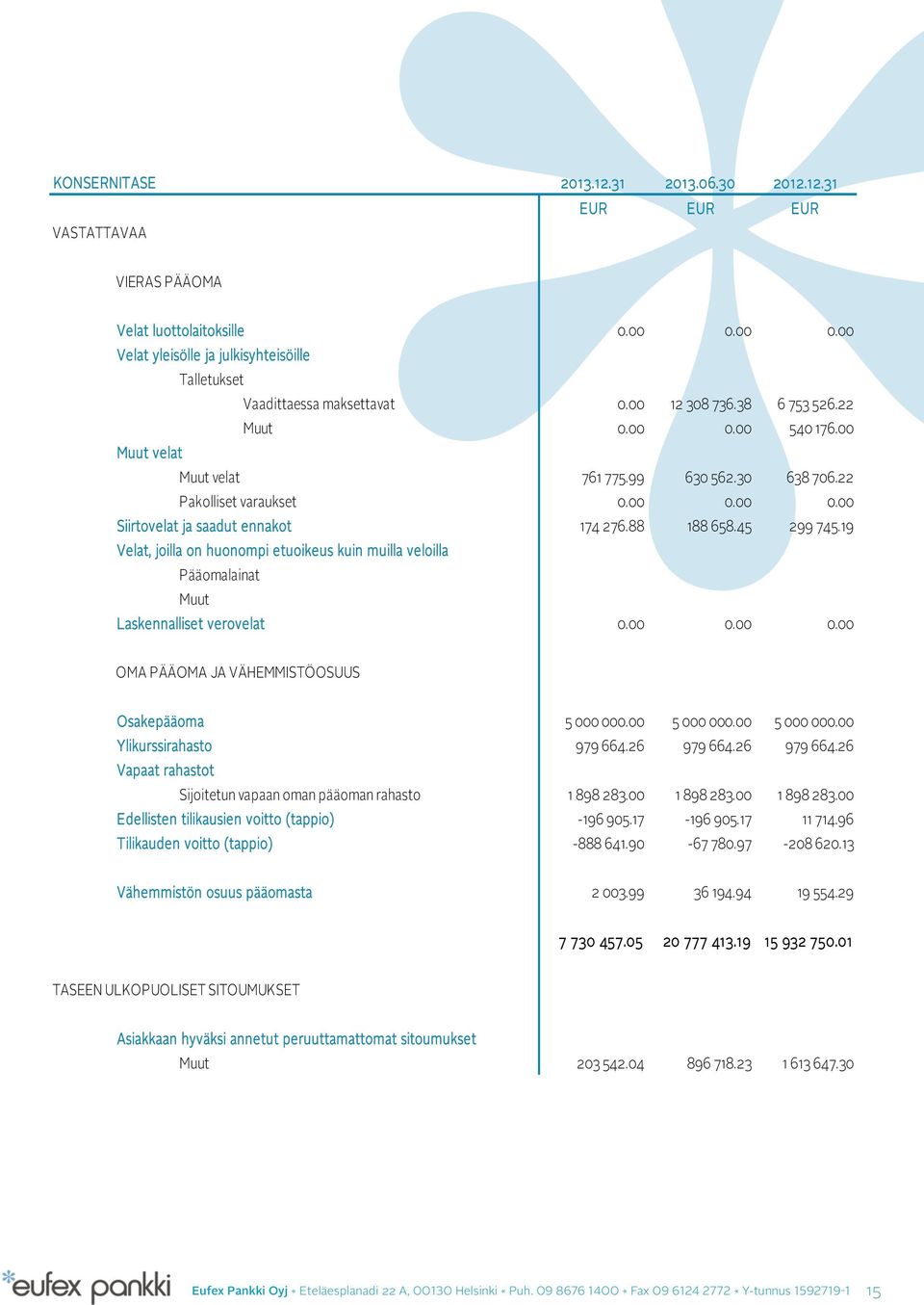 45 299 745.19 Velat, joilla on huonompi etuoikeus kuin muilla veloilla Pääomalainat Muut Laskennalliset verovelat 0.00 0.00 0.00 OMA PÄÄOMA JA VÄHEMMISTÖOSUUS Osakepääoma 5 000 000.00 5 000 000.