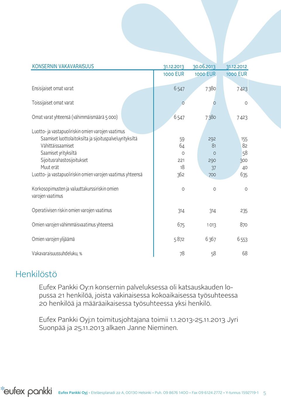 2012 1000 EUR 1000 EUR 1000 EUR Ensisijaiset omat varat 6 547 7 380 7 423 Toissijaiset omat varat 0 0 0 Omat varat yhteensä (vähimmäismäärä 5 000) 6 547 7 380 7 423 Luotto- ja vastapuoliriskin omien