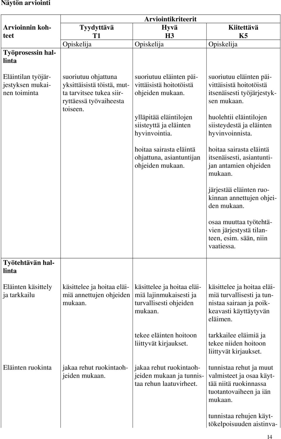 suoriutuu eläinten päivittäisistä hoitotöistä ohjeiden ylläpitää eläintilojen siisteyttä ja eläinten hyvinvointia.