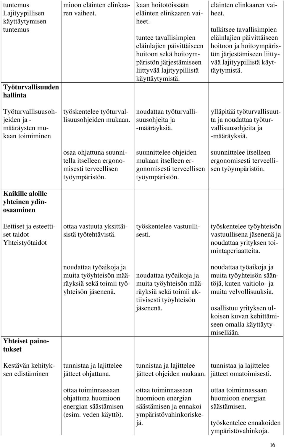 tulkitsee tavallisimpien eläinlajien päivittäiseen hoitoon ja hoitoympäristön järjestämiseen liittyvää lajityypillistä käyttäytymistä.