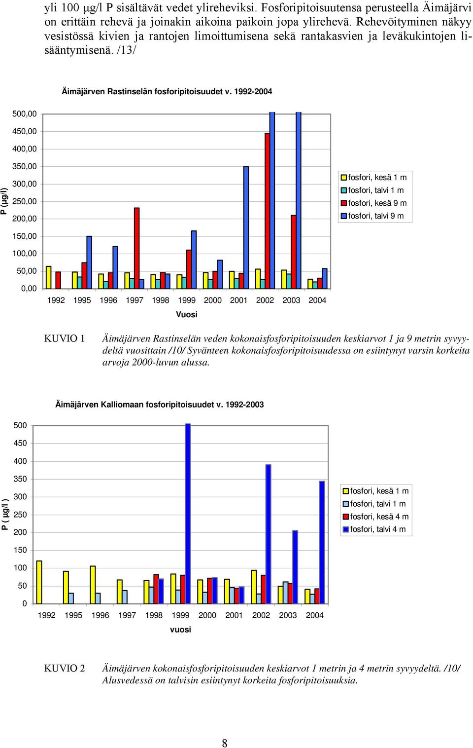 1992-2004 500,00 450,00 400,00 P (µg/l) 350,00 300,00 250,00 200,00 fosfori, kesä 1 m fosfori, talvi 1 m fosfori, kesä 9 m fosfori, talvi 9 m 150,00 100,00 50,00 0,00 1992 1995 1996 1997 1998 1999