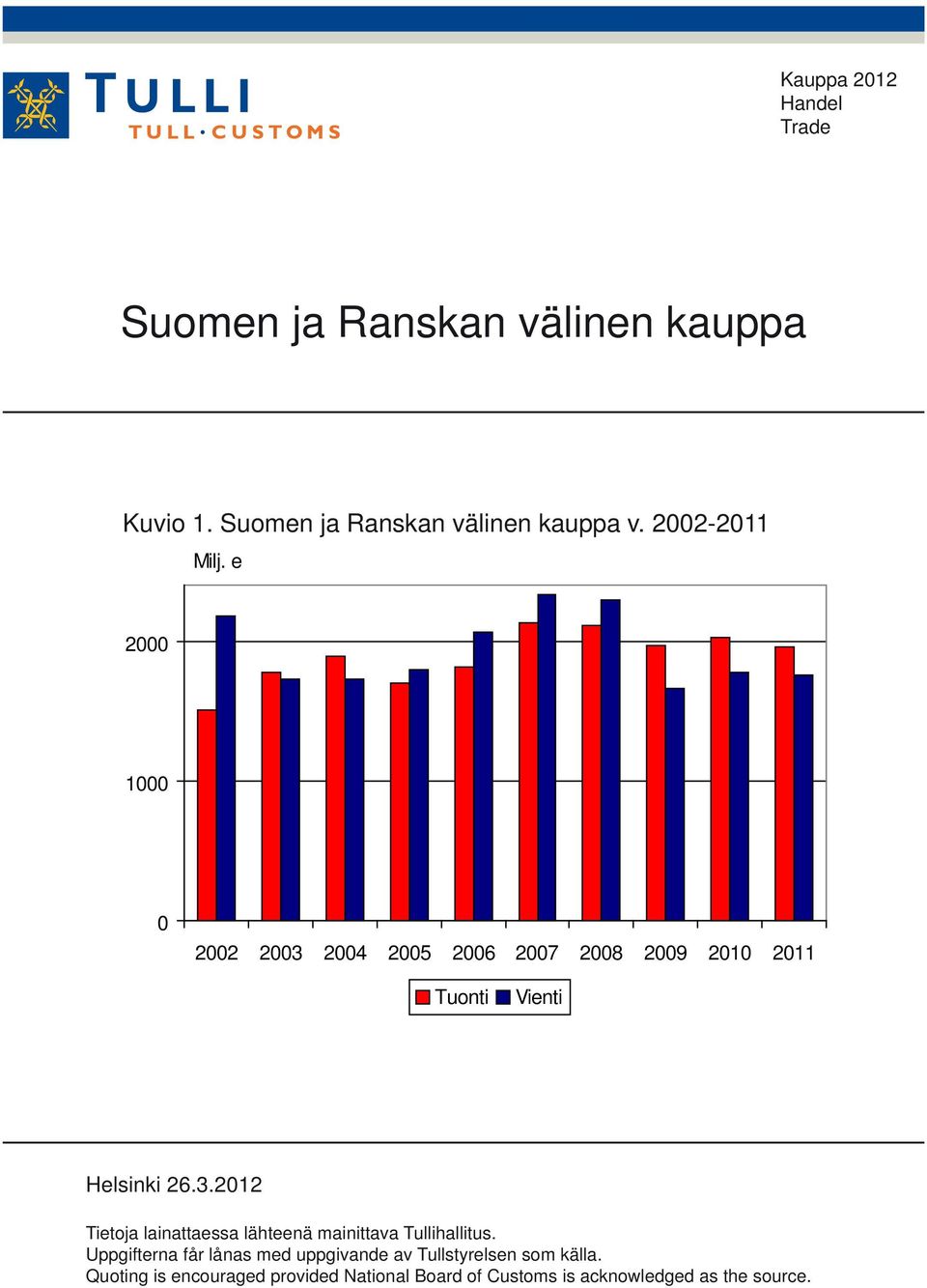 22-211 2 1 22 23 24 25 26 27 28 29 21 211 Tuonti Vienti Helsinki 26.3.212 Tietoja lainattaessa lähteenä mainittava Tullihallitus.