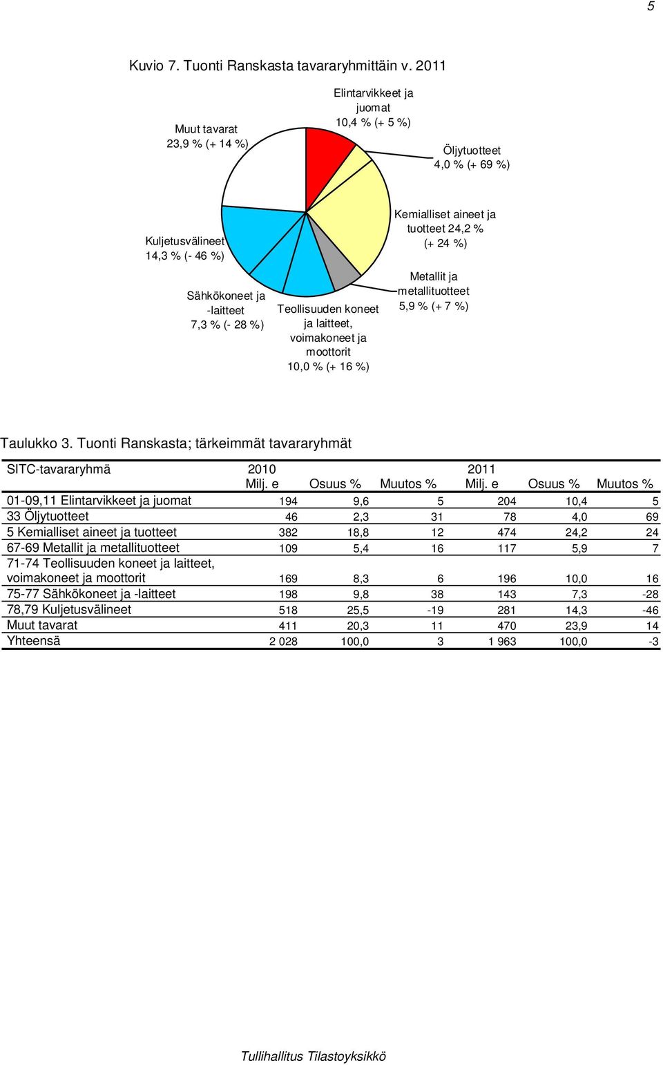 laitteet, voimakoneet ja moottorit 1, % (+ 16 %) Kemialliset aineet ja tuotteet 24,2 % (+ 24 %) Metallit ja metallituotteet 5,9 % (+ 7 %) Taulukko 3.