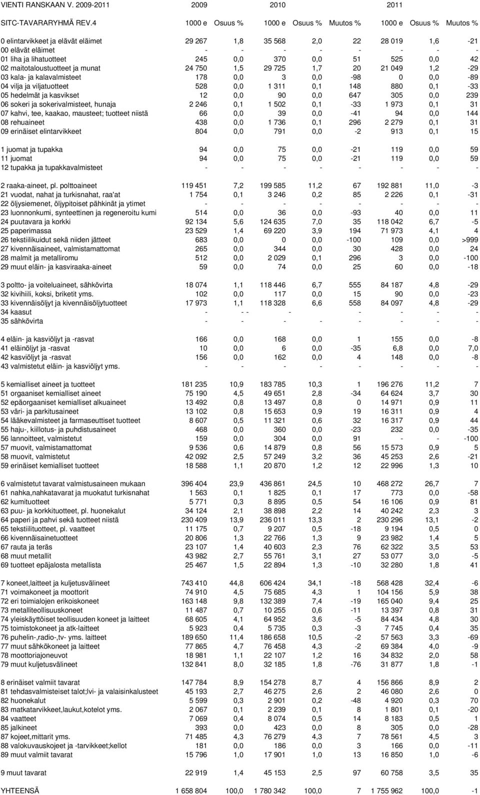 2 maitotaloustuotteet ja munat 24 75 1,5 29 725 1,7 2 21 49 1,2-29 3 kala- ja kalavalmisteet 178, 3, -98, -89 4 vilja ja viljatuotteet 528, 1 311,1 148 88,1-33 5 hedelmät ja kasvikset 12, 9, 647 35,