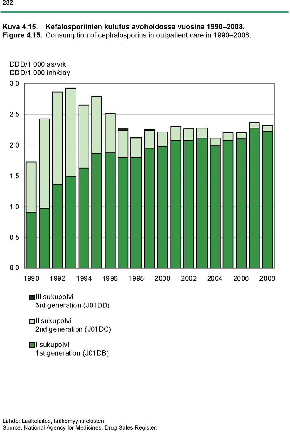 Consumption of cephalosporins in outpatient care in 199 28. 3. 2.5 2.