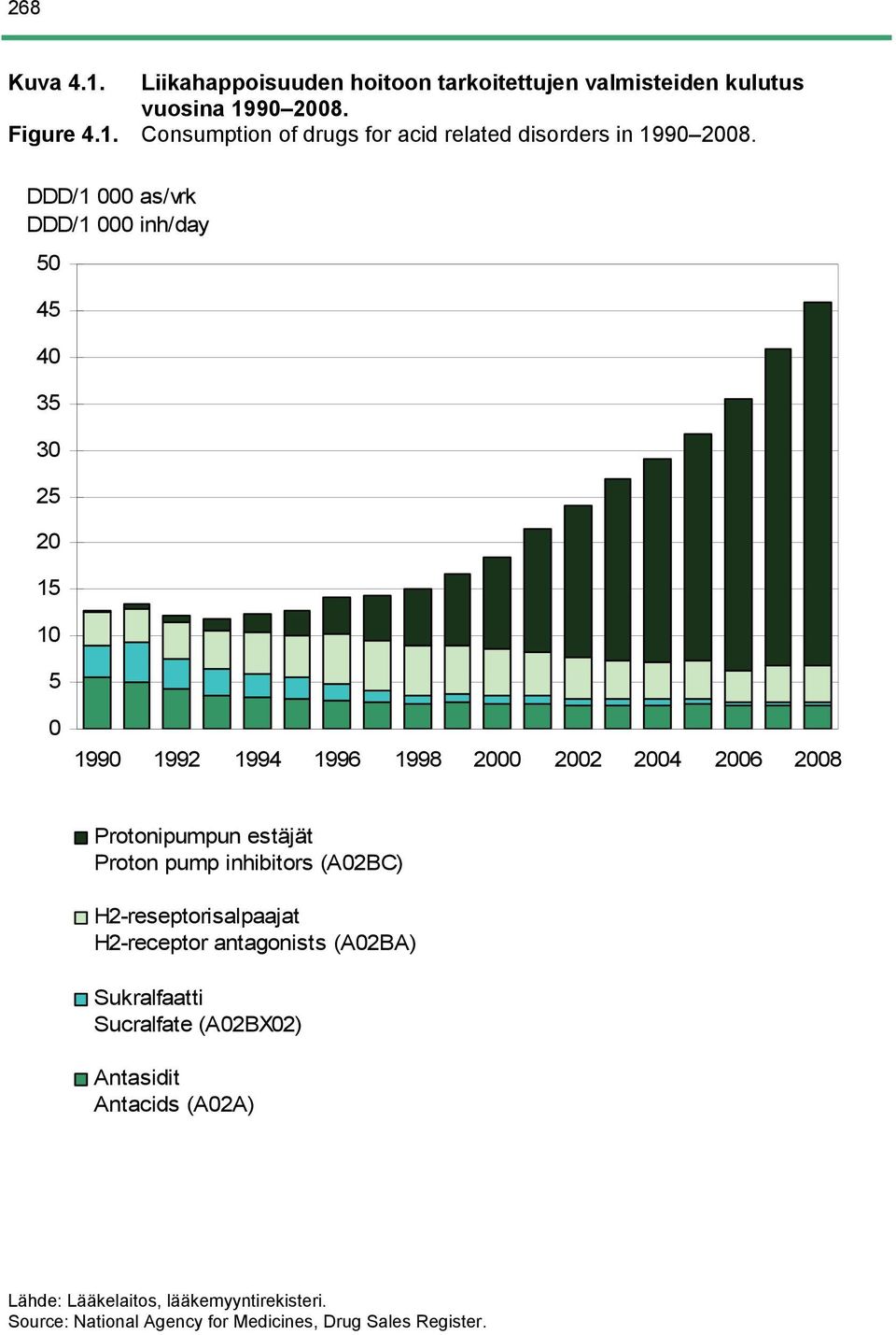 1. Consumption of drugs for acid related disorders in 199 28.