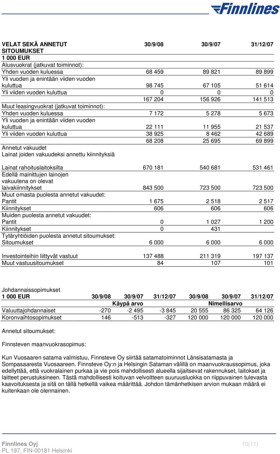 111 11 955 21 537 Yli viiden vuoden kuluttua 38 925 8 462 42 689 68 208 25 695 69 899 Annetut vakuudet Lainat joiden vakuudeksi annettu kiinnityksiä Lainat rahoituslaitoksilta 670 181 540 681 531 461