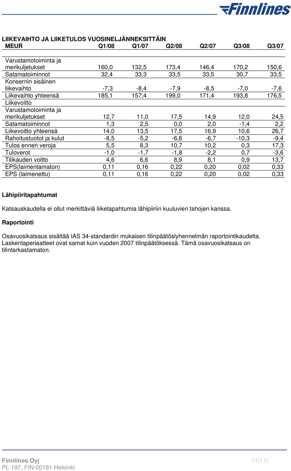 24,5 Satamatoiminnot 1,3 2,5 0,0 2,0-1,4 2,2 Liikevoitto yhteensä 14,0 13,5 17,5 16,9 10,6 26,7 Rahoitustuotot ja kulut -8,5-5,2-6,8-6,7-10,3-9,4 Tulos ennen veroja 5,5 8,3 10,7 10,2 0,3 17,3