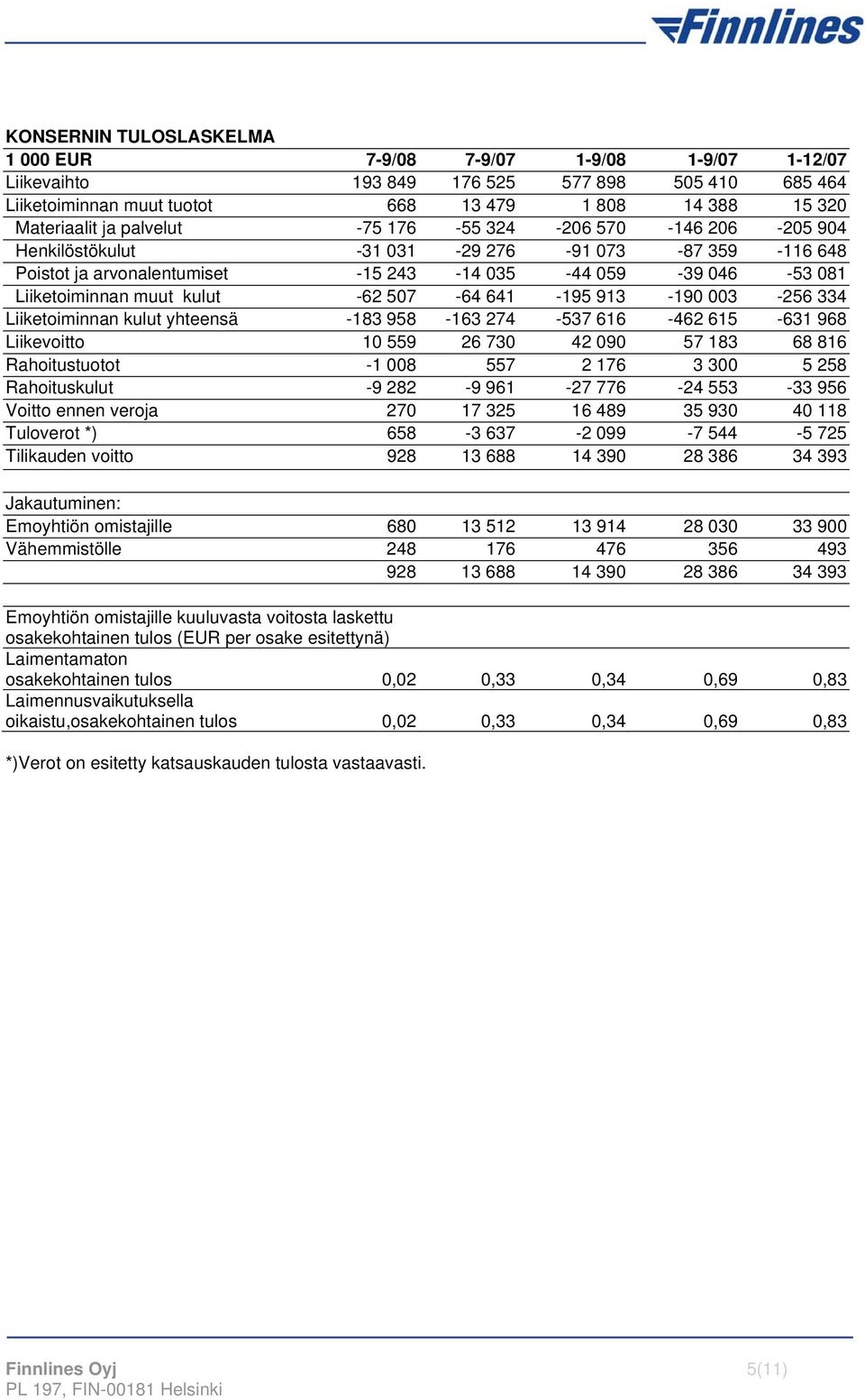 507-64 641-195 913-190 003-256 334 Liiketoiminnan kulut yhteensä -183 958-163 274-537 616-462 615-631 968 Liikevoitto 10 559 26 730 42 090 57 183 68 816 Rahoitustuotot -1 008 557 2 176 3 300 5 258