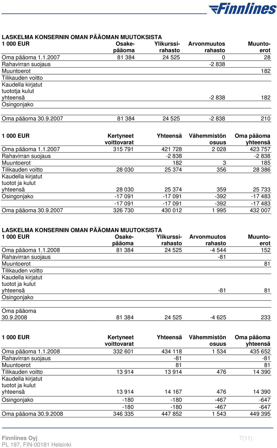 1.2007 81 384 24 525 0 28 Rahavirran suojaus -2 838 Muuntoerot 182 Tilikauden voitto Kaudella kirjatut tuototja kulut yhteensä -2 838 182 Osingonjako Oma pääoma 30.9.