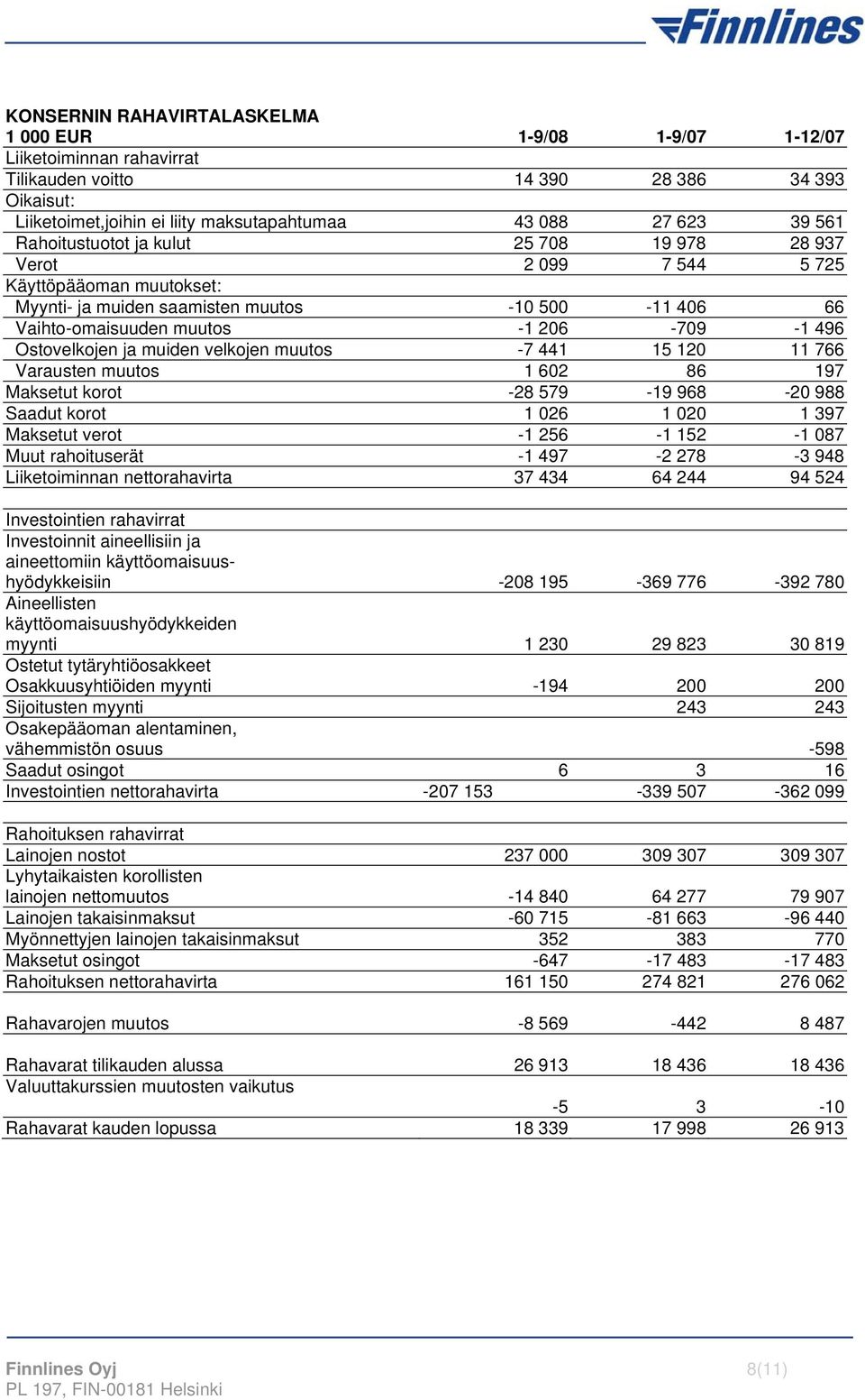 Ostovelkojen ja muiden velkojen muutos -7 441 15 120 11 766 Varausten muutos 1 602 86 197 Maksetut korot -28 579-19 968-20 988 Saadut korot 1 026 1 020 1 397 Maksetut verot -1 256-1 152-1 087 Muut