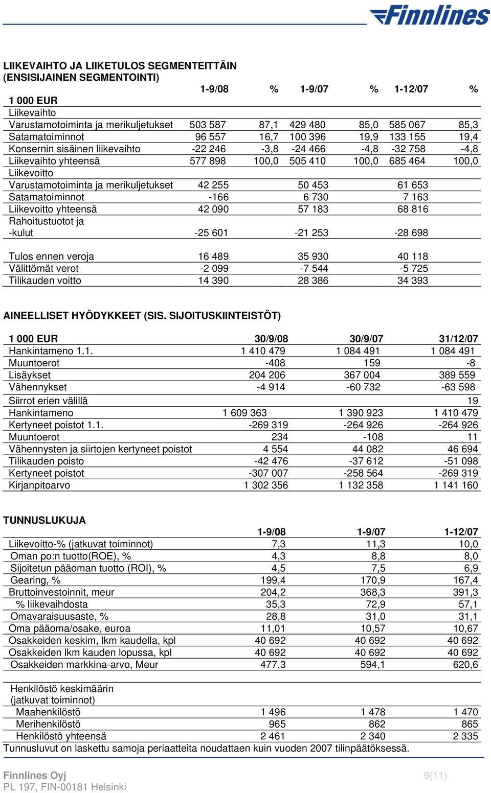 Varustamotoiminta ja merikuljetukset 42 255 50 453 61 653 Satamatoiminnot -166 6 730 7 163 Liikevoitto yhteensä 42 090 57 183 68 816 Rahoitustuotot ja -kulut -25 601-21 253-28 698 Tulos ennen veroja