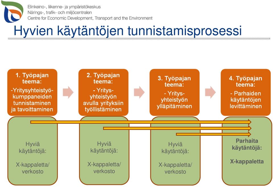 Parhaita käytäntöjä: X-kappaletta/ verkosto