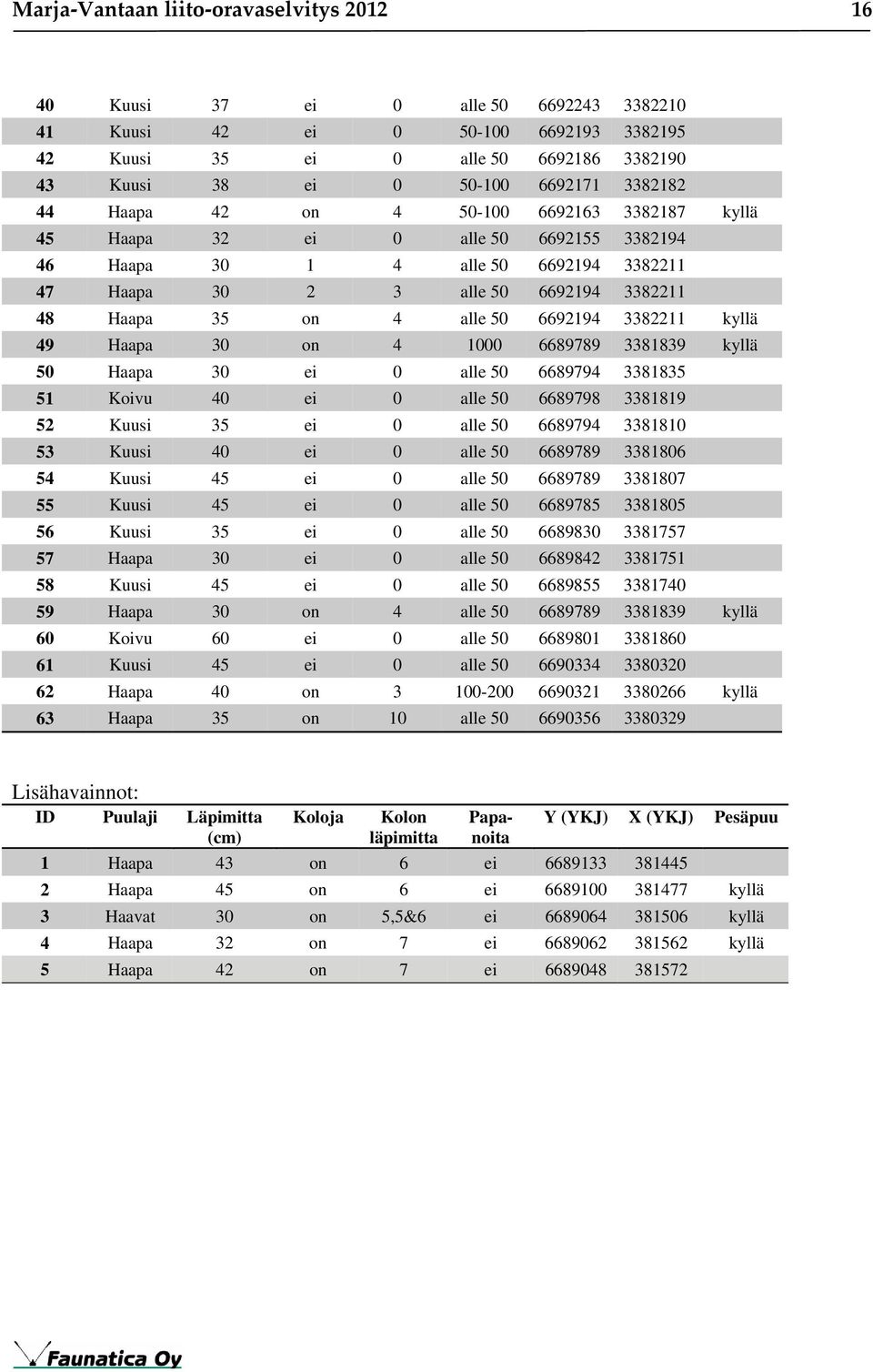 6692194 3382211 kyllä 49 Haapa 30 on 4 1000 6689789 3381839 kyllä 50 Haapa 30 ei 0 alle 50 6689794 3381835 51 Koivu 40 ei 0 alle 50 6689798 3381819 52 Kuusi 35 ei 0 alle 50 6689794 3381810 53 Kuusi