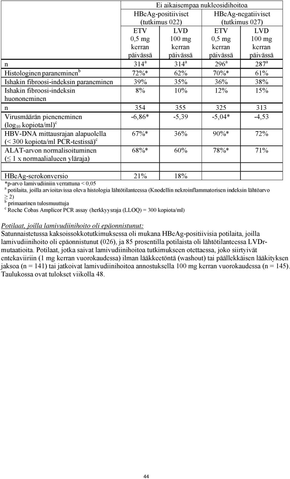 325 313 Virusmäärän pieneneminen -6,86* -5,39-5,04* -4,53 (log 10 kopiota/ml) c HBV-DNA mittausrajan alapuolella 67%* 36% 90%* 72% (< 300 kopiota/ml PCR-testissä) c ALAT-arvon normalisoituminen ( 1 x