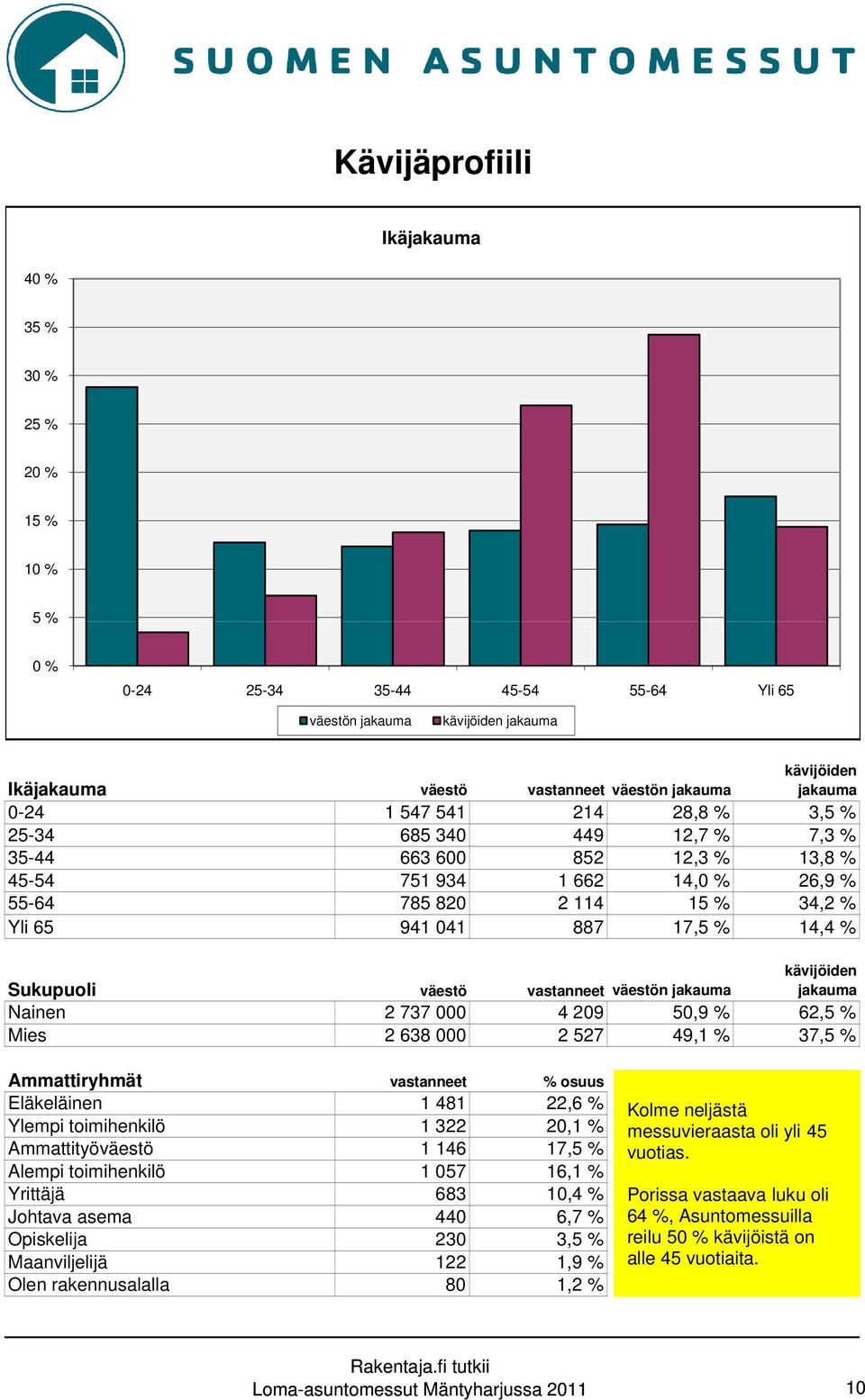 % Sukupuoli väestö vastanneet väestön jakauma kävijöiden jakauma Nainen 2 737 000 4 209 50,9 % 62,5 % Mies 2 638 000 2 527 49,1 % 37,5 % Ammattiryhmät vastanneet % osuus Eläkeläinen 1 481 22,6 %