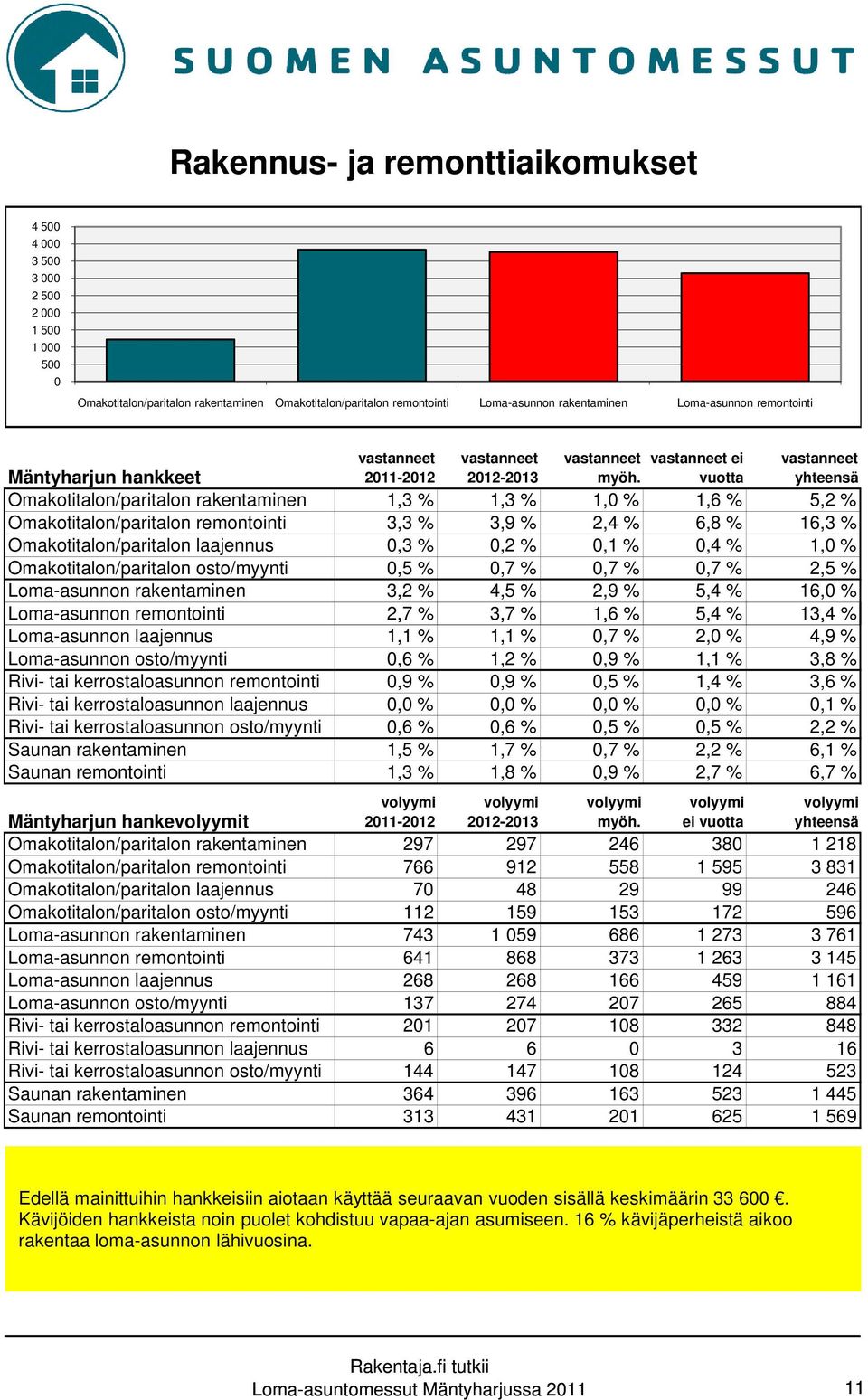 vastanneet ei vuotta vastanneet yhteensä Mäntyharjun hankkeet Omakotitalon/paritalon rakentaminen 1,3 % 1,3 % 1,0 % 1,6 % 5,2 % Omakotitalon/paritalon remontointi 3,3 % 3,9 % 2,4 % 6,8 % 16,3 %