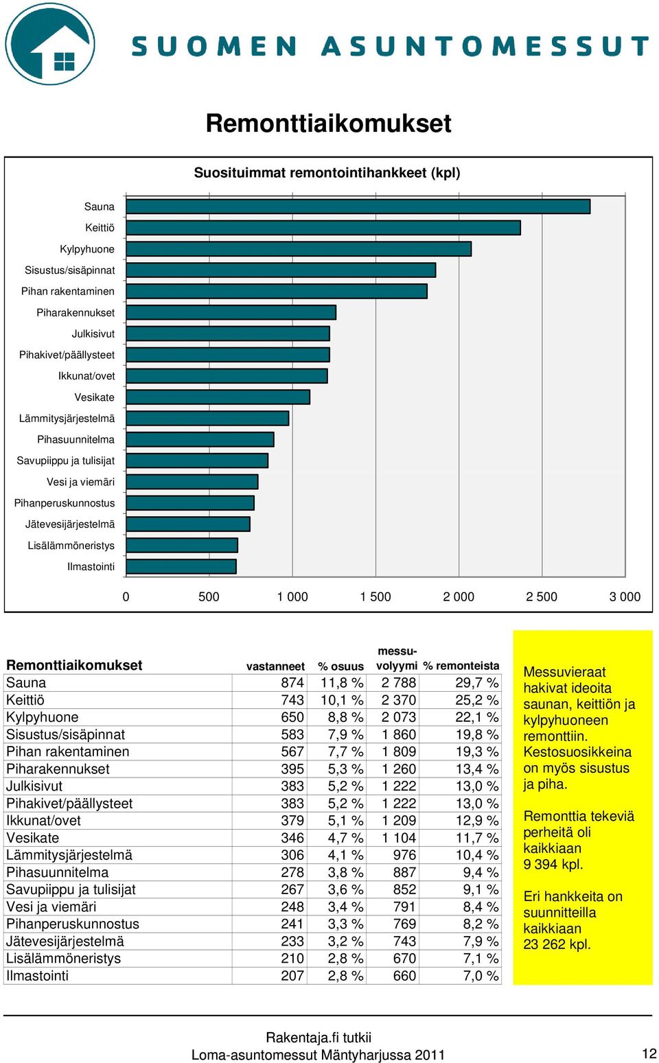 Remonttiaikomukset vastanneet % osuus messuvolyymi % remonteista Sauna 874 11,8 % 2 788 29,7 % Keittiö 743 10,1 % 2 370 25,2 % Kylpyhuone 650 8,8 % 2 073 22,1 % Sisustus/sisäpinnat 583 7,9 % 1 860