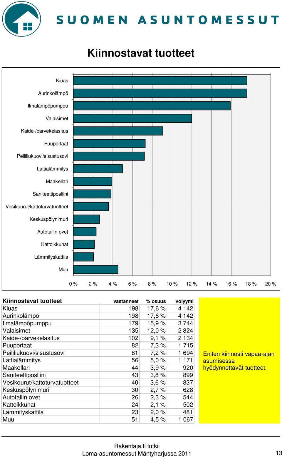 Kiuas 198 17,6 % 4 142 Aurinkolämpö 198 17,6 % 4 142 Ilmalämpöpumppu 179 15,9 % 3 744 Valaisimet 135 12,0 % 2 824 Kaide-/parvekelasitus 102 9,1 % 2 134 Puuportaat 82 7,3 % 1 715