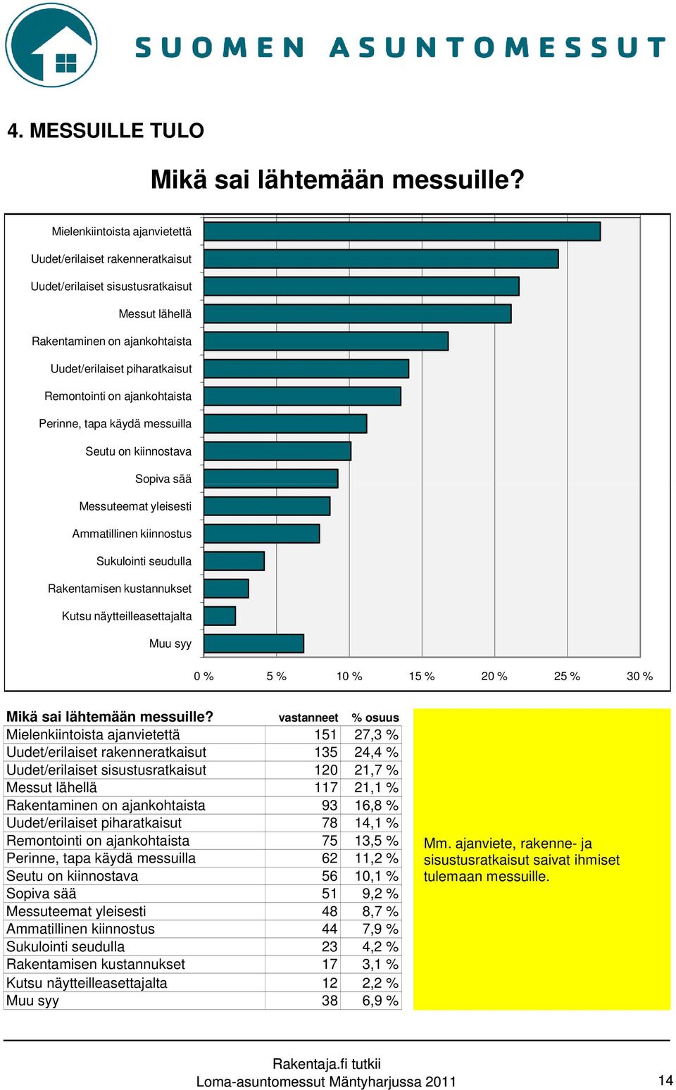 ajankohtaista Perinne, tapa käydä messuilla Seutu on kiinnostava Sopiva sää Messuteemat yleisesti Ammatillinen kiinnostus Sukulointi seudulla Rakentamisen kustannukset Kutsu näytteilleasettajalta Muu