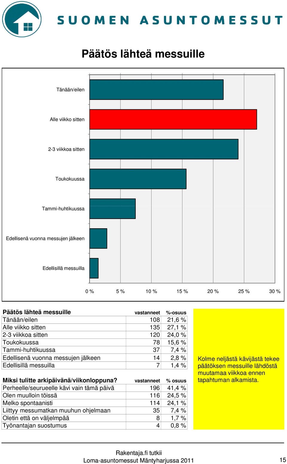 messujen jälkeen 14 2,8 % Edellisillä messuilla 7 1,4 % Miksi tulitte arkipäivänä/viikonloppuna?