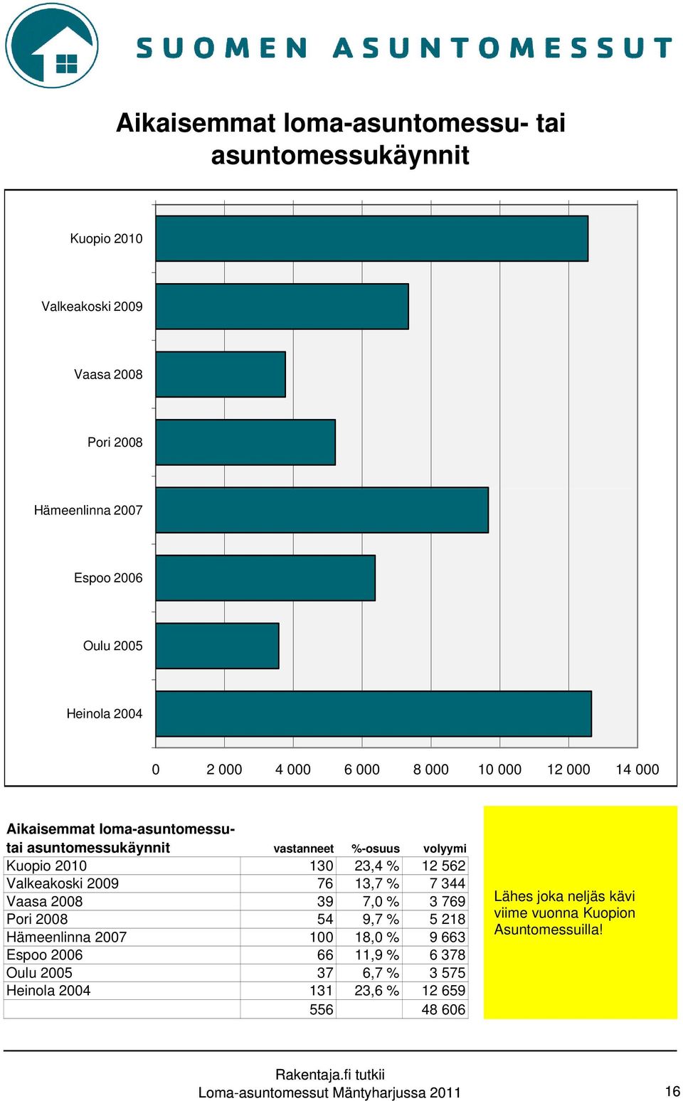 Valkeakoski 2009 76 13,7 % 7 344 Vaasa 2008 39 7,0 % 3 769 Pori 2008 54 9,7 % 5 218 Hämeenlinna 2007 100 18,0 % 9 663 Espoo 2006 66 11,9 % 6 378 Oulu 2005