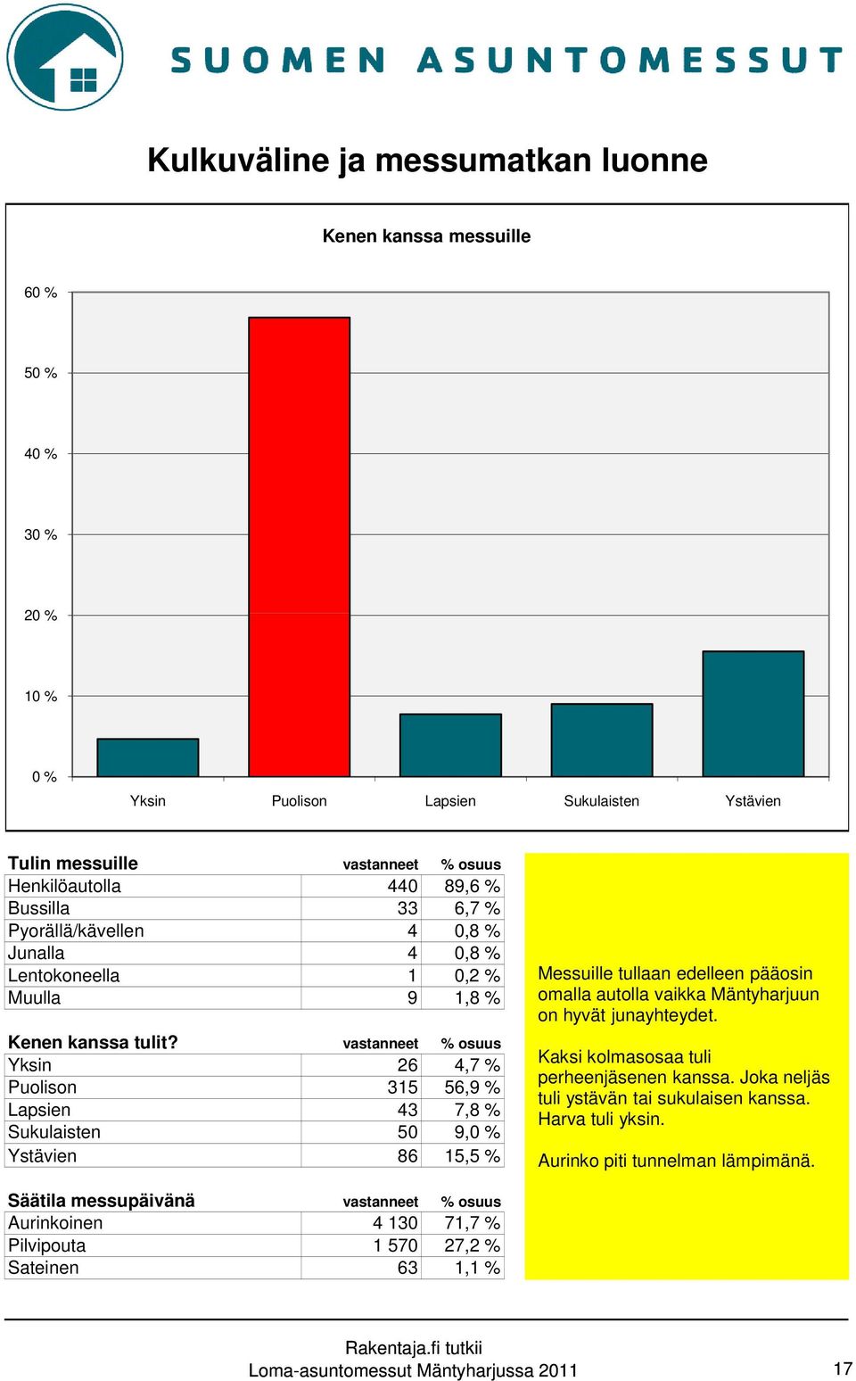 vastanneet % osuus Yksin 26 4,7 % Puolison 315 56,9 % Lapsien 43 7,8 % Sukulaisten 50 9,0 % Ystävien 86 15,5 % Messuille tullaan edelleen pääosin omalla autolla vaikka Mäntyharjuun on hyvät