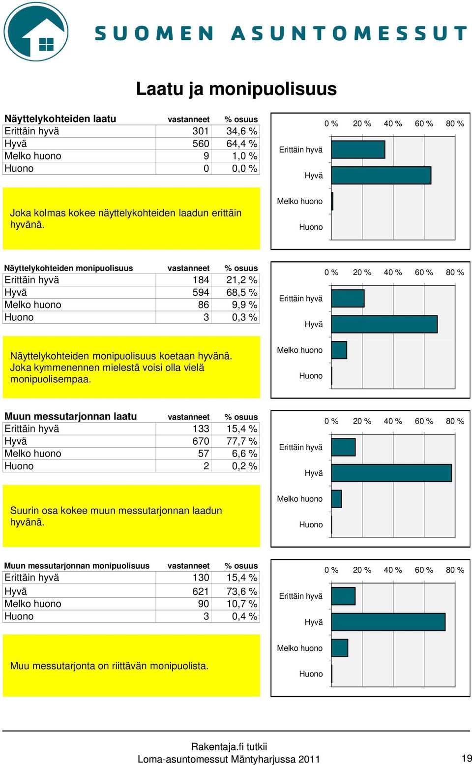 Melko huono Huono Näyttelykohteiden monipuolisuus vastanneet % osuus Erittäin hyvä 184 21,2 % Hyvä 594 68,5 % Melko huono 86 9,9 % Huono 3 0,3 % Näyttelykohteiden monipuolisuus koetaan hyvänä.