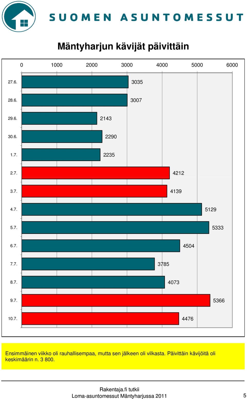 7. 5366 10.7. 4476 Ensimmäinen viikko oli rauhallisempaa, mutta sen jälkeen oli vilkasta.