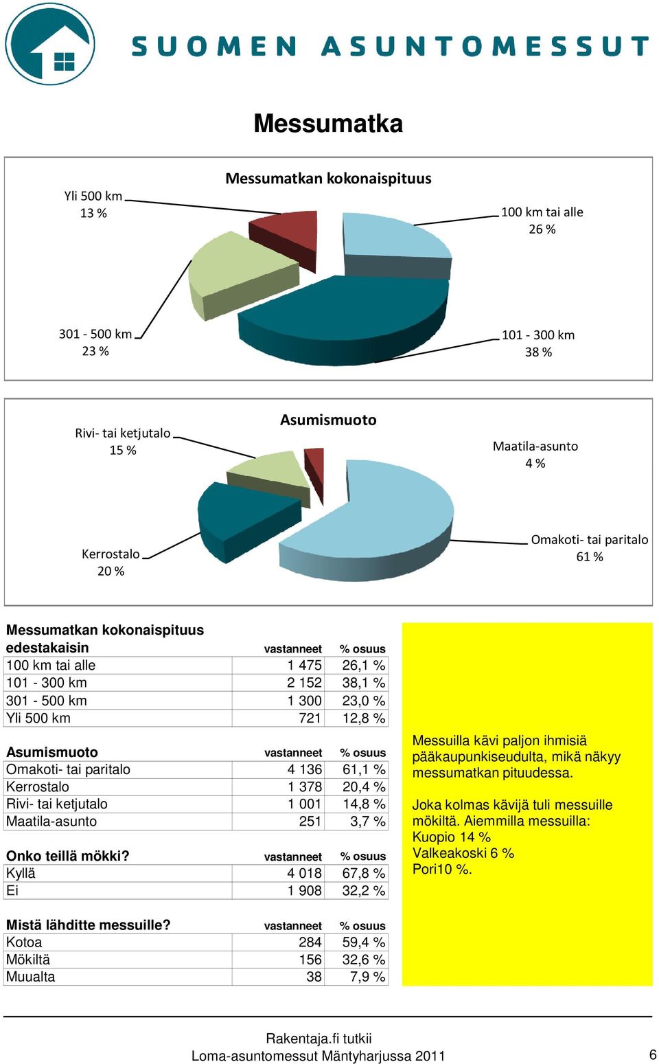 Omakoti- tai paritalo 4 136 61,1 % Kerrostalo 1 378 20,4 % Rivi- tai ketjutalo 1 001 14,8 % Maatila-asunto 251 3,7 % Onko teillä mökki?