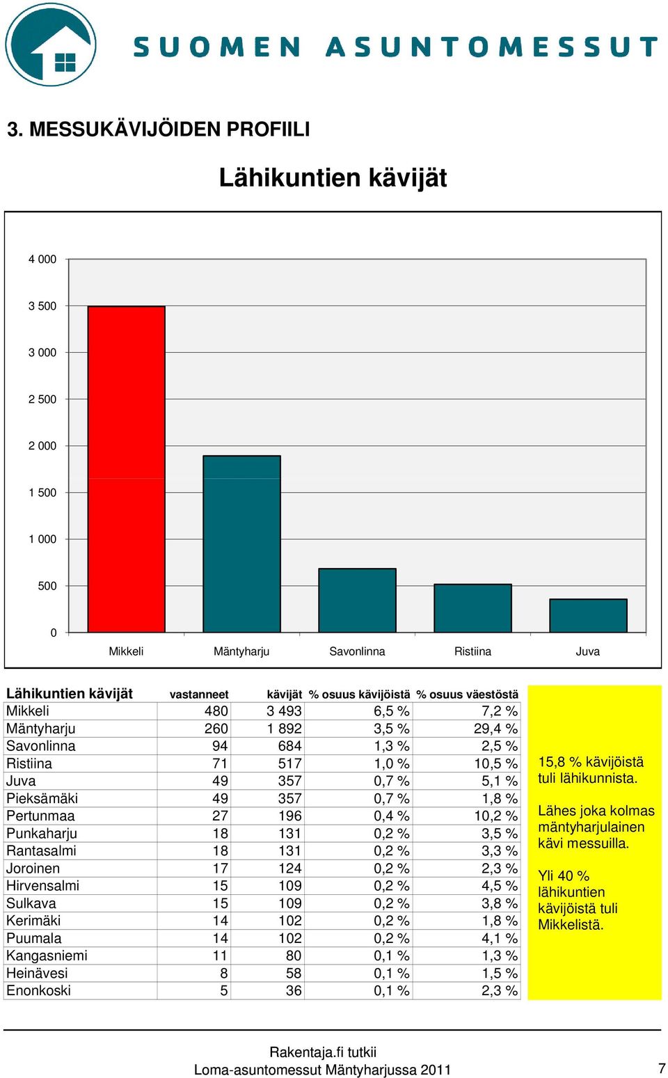 Pertunmaa 27 196 0,4 % 10,2 % Punkaharju 18 131 0,2 % 3,5 % Rantasalmi 18 131 0,2 % 3,3 % Joroinen 17 124 0,2 % 2,3 % Hirvensalmi 15 109 0,2 % 4,5 % Sulkava 15 109 0,2 % 3,8 % Kerimäki 14 102 0,2 %
