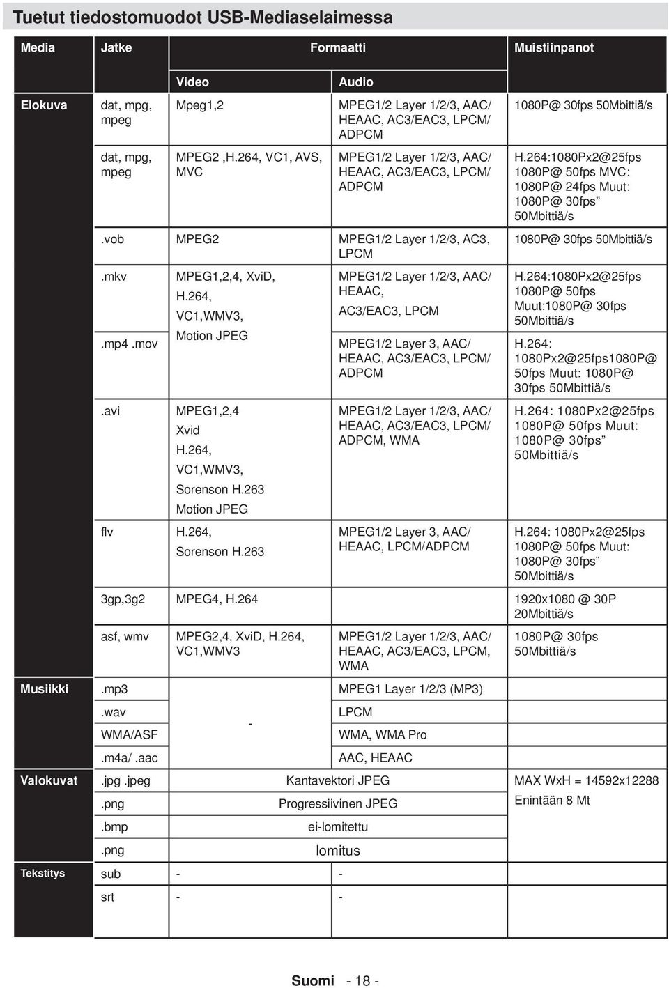 mkv MPEG1,2,4, XviD, MPEG1/2 Layer 1/2/3, AAC/ H.264, HEAAC, VC1,WMV3, AC3/EAC3, LPCM.mp4.mov.avi flv Motion JPEG MPEG1,2,4 Xvid H.264, VC1,WMV3, Sorenson H.263 Motion JPEG H.264, Sorenson H.