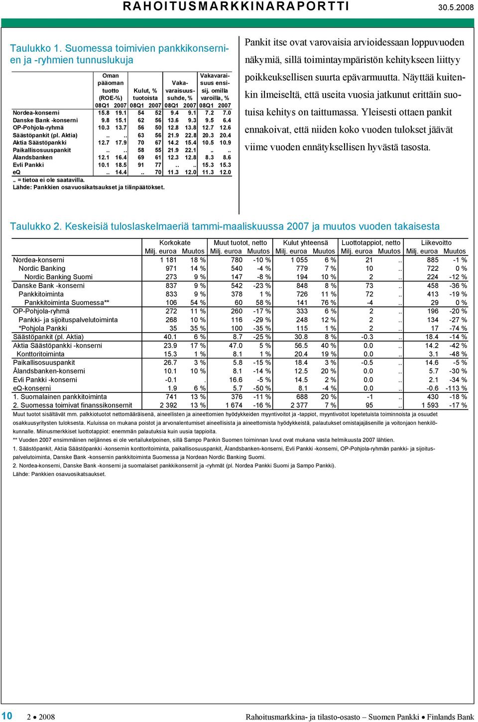 5 6.4 OP-Pohjola-ryhmä 10.3 13.7 56 50 12.8 13.8 12.7 12.6 Säästöpankit (pl. Aktia).... 63 56 21.9 22.8 20.3 20.4 Aktia Säästöpankki 12.7 17.9 70 67 14.2 15.4 10.5 10.9 Paikallisosuuspankit.... 58 55 21.